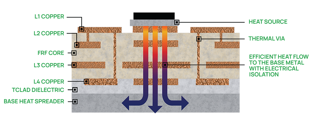 Integrated FR4 and IMS